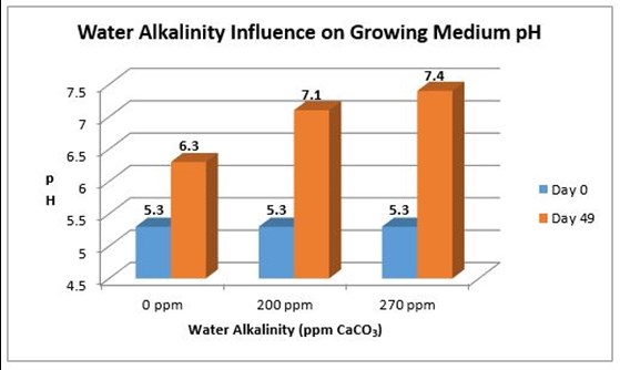 Water alkalinity influences growing medium