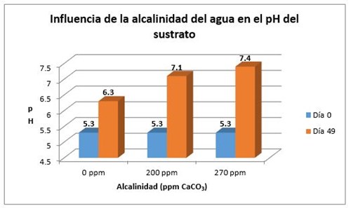 Este cuadro muestra que mientras más alta sea la alcalinidad del agua, más aumenta el pH del sustrato de cultivo, sin importar el pH del agua.
