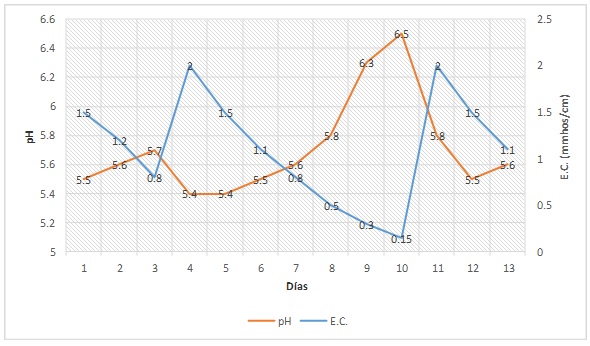 PRO-MIX Esta gráfica representa la relación típica del pH y la una CE muy baja.