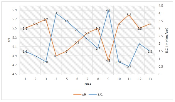 PRO-MIX Esta gráfica muestra una relación típica de pH y CE.