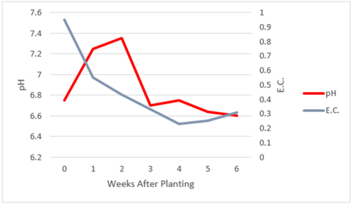 Change in pH and EC of a peat perlite growing medium PRO-MIX
