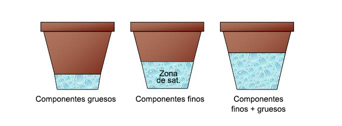 Influencia del tamaño de las partículas en el mismo recipiente Premier Tech Horticulture