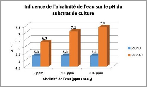 Influence de l'alcalinité de l'eau sur le pH du substrat de culture.
