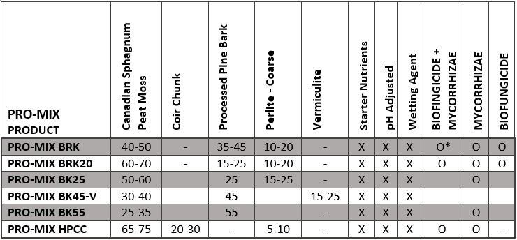 PRO-MIX growing media comparative table