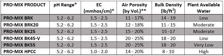 PRO-MIX growing media comparative table - pH, ec, air porosity, bulk density