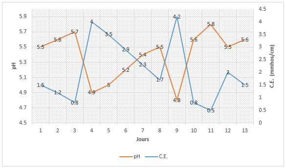Ce graphique montre une relation typique entre le pH et la C.E. PRO-MIX