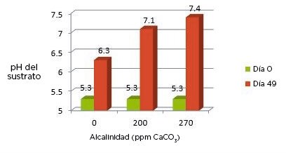 Esta gráfica muestra la influencia de la alcalinidad del agua en el pH de las plántulas