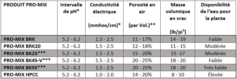 PRO-MIX substrats comparatif: ph, conductivité électrique, porosité en air