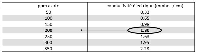 Article fr-ca| Tableau utilise pour de terminer la concentration d'azote (en ppm) en fonction de la conductivite electrique Tableau utilise pour de terminer la concentration d'azote (en ppm) en fonction de la conductivite electrique