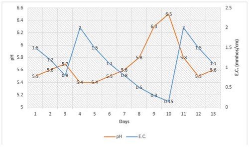 Article en-us | This graph represents a typical pH and very low E.C. relationship This graph represents a typical pH and very low E.C. relationship