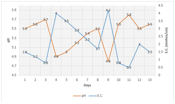 Article en-us | This graph shows a typical pH and E.C. relationship. fertilization growing medium pH PRO-MIX This graph shows a typical pH and E.C. relationship. fertilization growing medium pH PRO-MIX