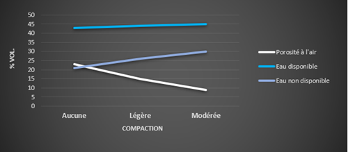 graphique de porosité à l'air de la serre promix