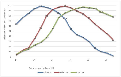 Este cuadro muestra la velocidad de crecimiento de tres cultivos diferentes segun la temperatura nocturna