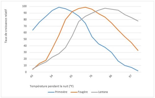 Taux de croissance de trois cultures differentes base sur la temperature pendant la nuit