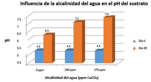 Influencia de la alcalinidad del agua en el pH del sustrato de cultivo