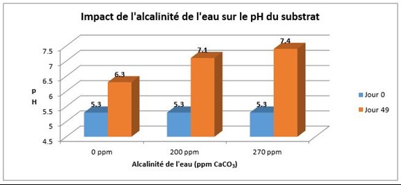 impact de l'alcalinite de l'eau sur le pH du substrat