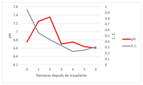 Cambio en el pH y la CE en sustrato de turba perlita utilizado en el cultivo de lechugas PRO-MIX