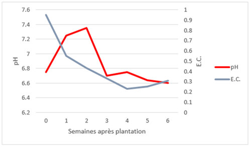 Changement du pH et de la conductivite electrique d'un substrat de culture a base de tourbe et de perlite PRO-MIX