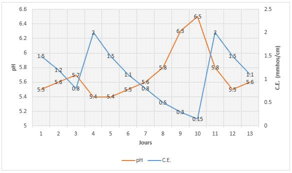 Ce graphique represente une relation typique entre le pH et une C.E. PRO-MIX
