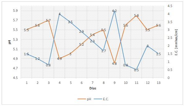 PRO-MIX Esta grafica muestra una relacion tipica de pH y CE