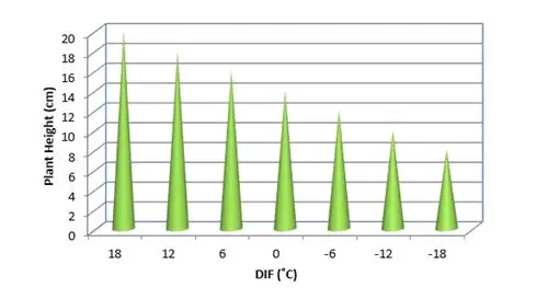Hypothetic response of DIF for a plant