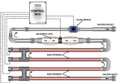Copper Ionization diagram for water sanitation in greenhouse