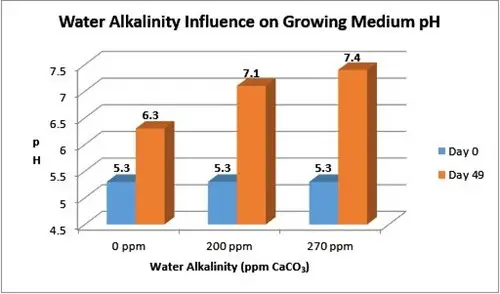 Water alkalinity influence growing medium pH