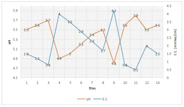 PRO-MIX Esta grafica muestra una relacion tipica de pH y CE
