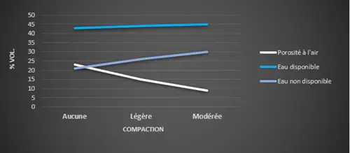 graphique de porosité à l'air de la serre promix