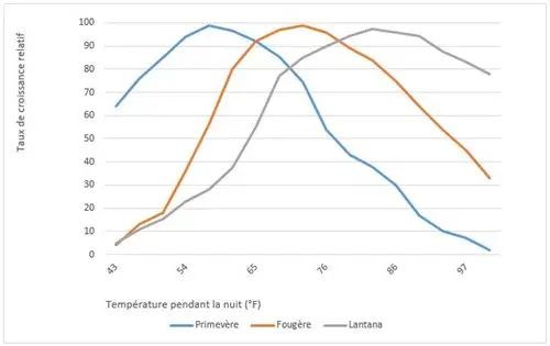 Taux de croissance de trois cultures differentes base sur la temperature pendant la nuit