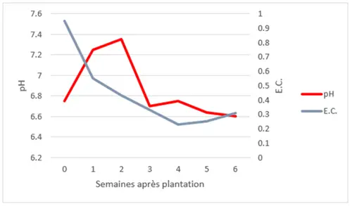 Changement du pH et de la conductivite electrique d'un substrat de culture a base de tourbe et de perlite PRO-MIX
