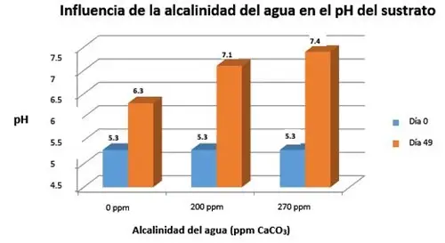 Influencia de la alcalinidad del agua en el pH del sustrato de cultivo