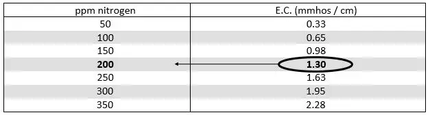 Chart used to cross-reference E.C. to ppm nitrogen