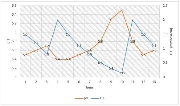 Ce graphique represente une relation typique entre le pH et une C.E. PRO-MIX