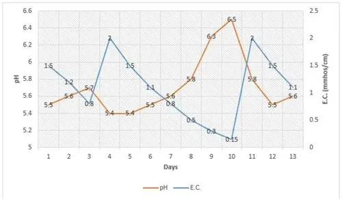 This graph represents a typical pH and very low E.C. relationship