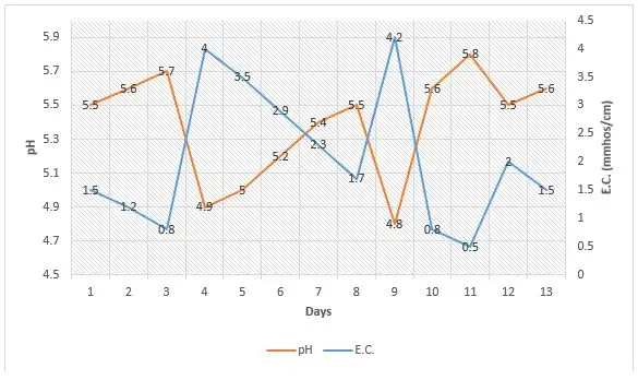This graph shows a typical pH and E.C. relationship. fertilization growing medium pH PRO-MIX