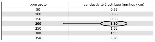 Tableau utilise pour de terminer la concentration d'azote (en ppm) en fonction de la conductivite electrique 