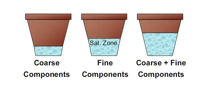 Influence of particle size in the same container from Premier Tech Horticulture