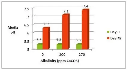 Alcalinité pH substrat